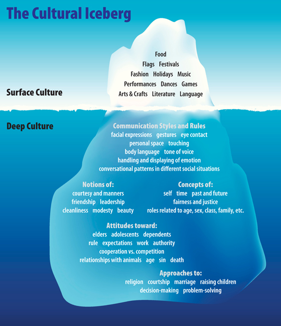 Cultural iceberg diagram with visible food and music above the water and communication, fairness, family, and other beliefs below.