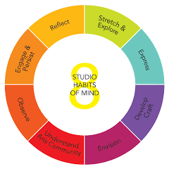 Circular diagram of Project Zero's eight Studio Habits of Mind: Develop Craft, Engage and Persist, Envision, Express, Observe, Reflect, Stretch and Explore, and Understand Art Worlds.